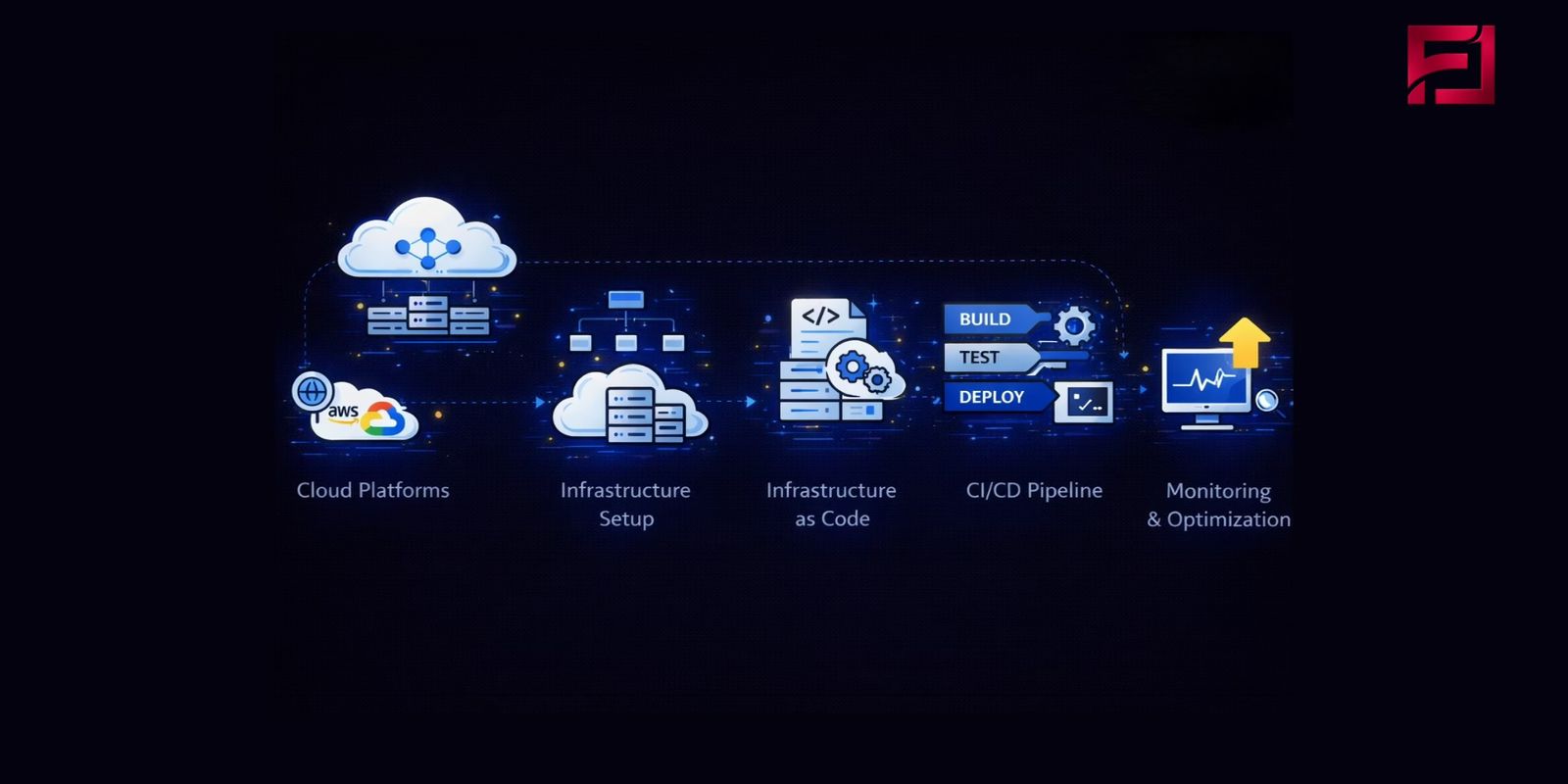 Cloud Infrastructure & DevOps